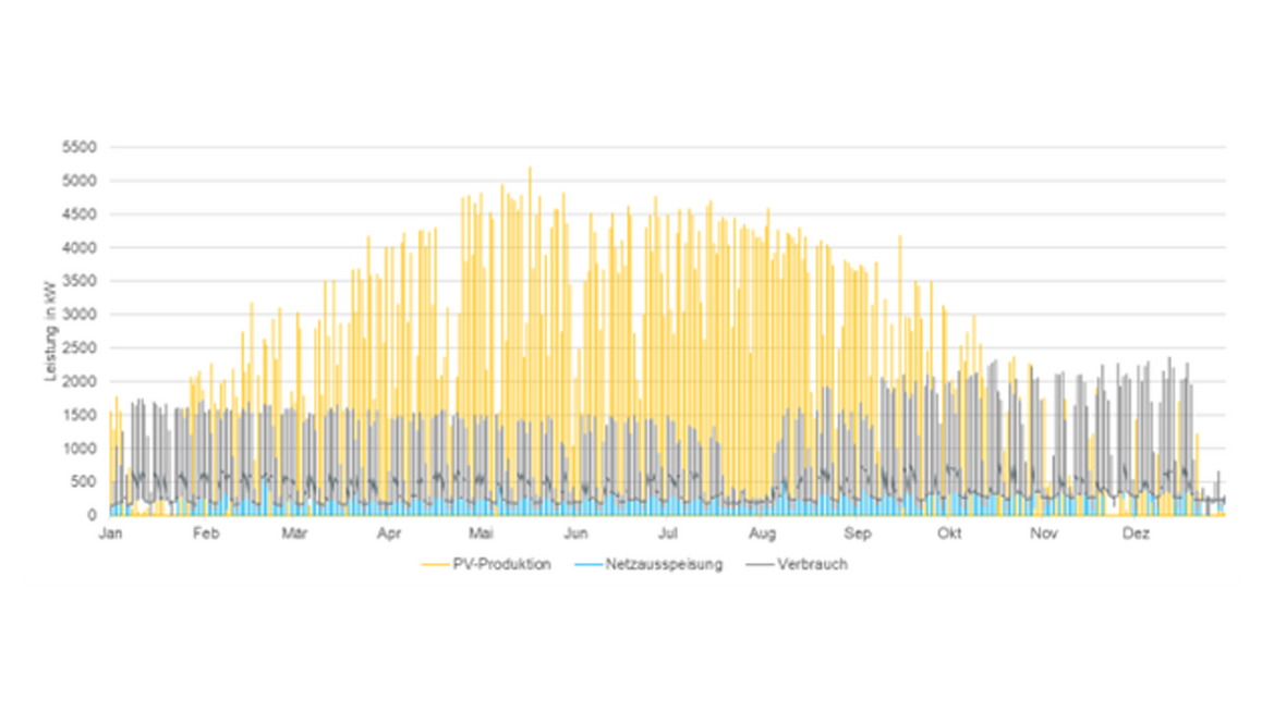 Abbildung 3: Objektspezifische Simulation der elektrischen Leistung anhand von Lastgangmessungen über ein Jahr