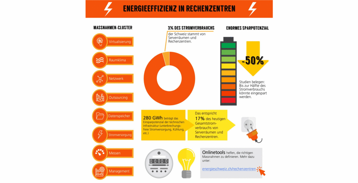 Energieeffizienz in Rechenzentren