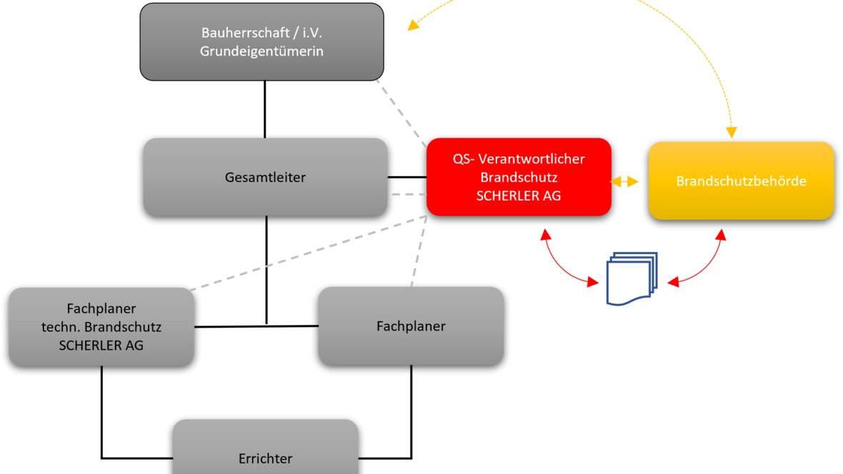Projektorganisation gem. Bau- & Brandschutzbewilligung