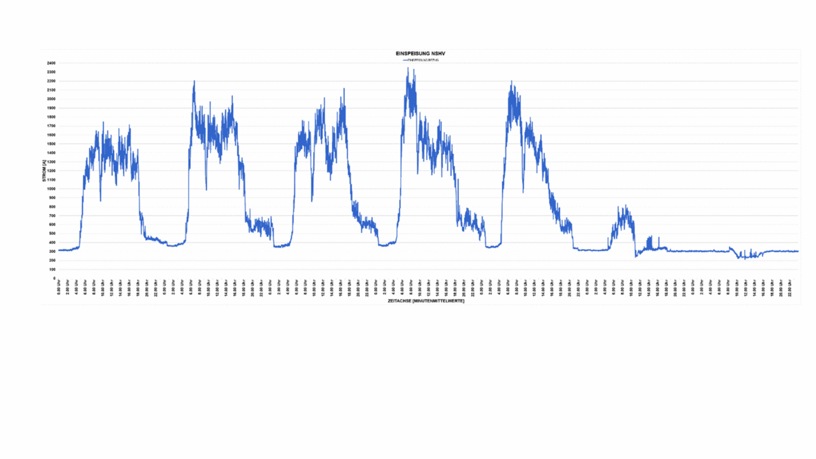 Abbildung 2: Beispiel Referenzwoche Strombezug