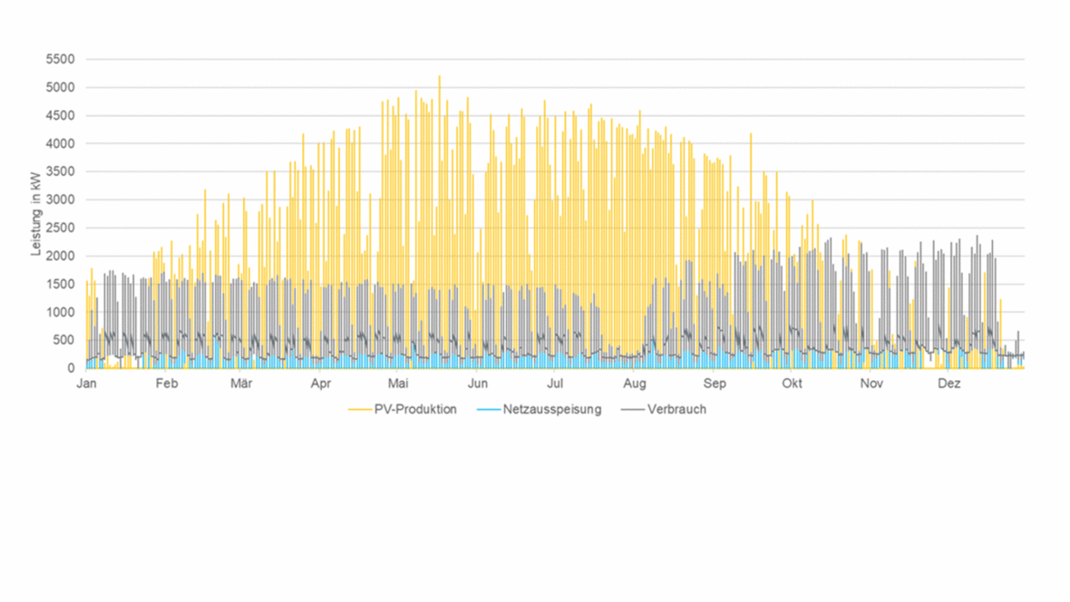 Abbildung 3: Simulation der elektrischen Leistung anhand Lastgangs-Messungen