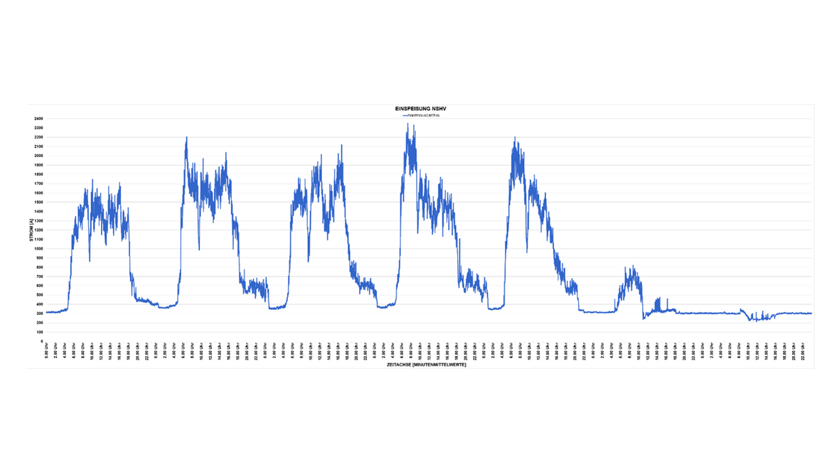 Abbildung 2: Beispiel einer aktuellen Referenzwoche des Strombezugs der G. Baumgartner AG
